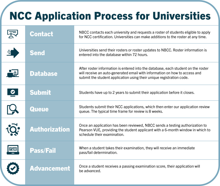 New NCC Application Procedures